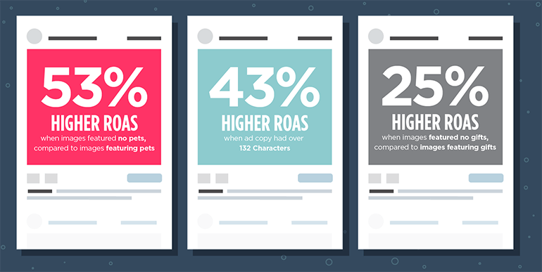 53% HIGHER ROAS when images featured no pets, compared to images featuring pets. 43% HIGHER ROAS when ad copy had over 132 Characters. 25% HIGHER ROAS when images featured no gifts, compared to images featuring gifts
